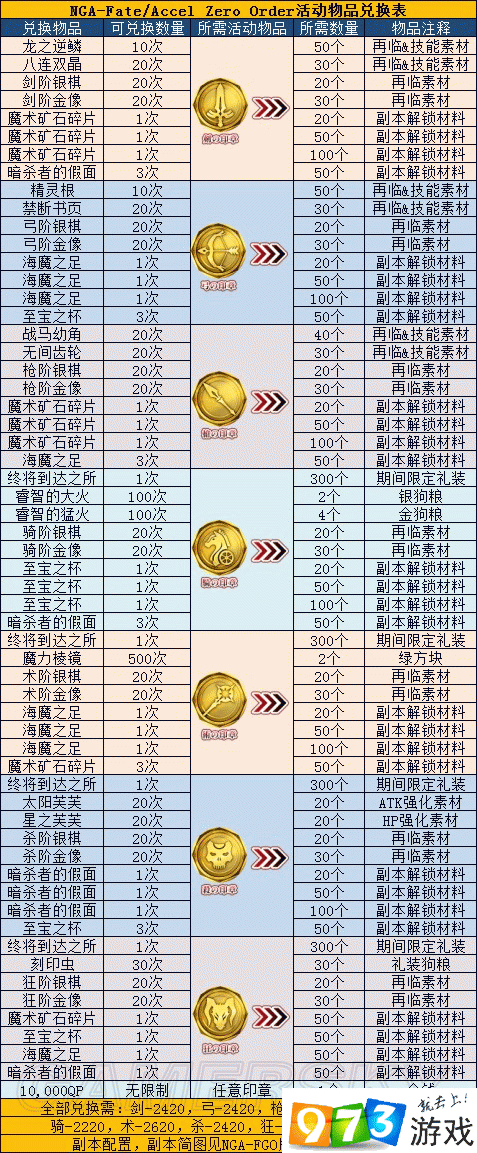 FGOFZ 联动，探寻羽毛高掉落副本的秘密