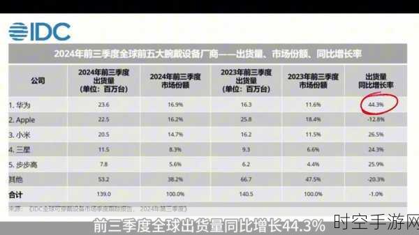 华为登顶！IDC报告揭示中国成全球最大腕戴式设备市场