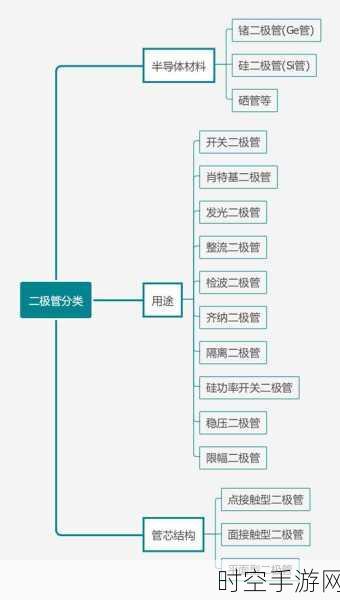 探秘二极管，点接触型、面接触型与平面型的差异之谜