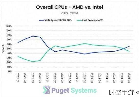 AMD服务器市场份额飙升，英特尔手游领域发起反击战