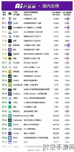 AI手游大战，7天狂揽数十亿，豆包、Kimi力压两大热门AI？