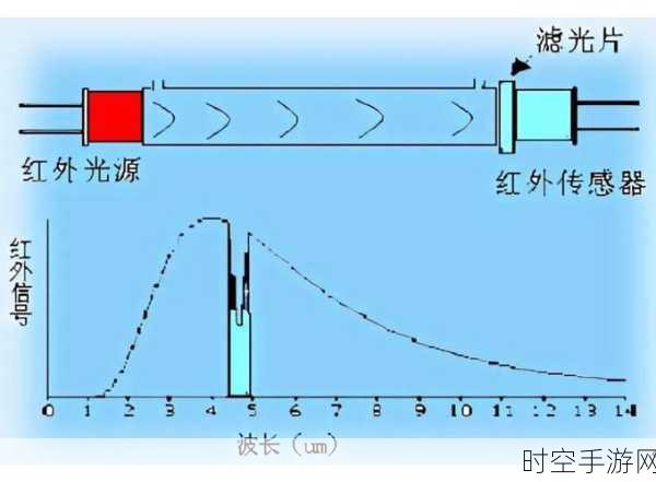 手游创新技术揭秘，红外甲烷传感器S509-CH4如何助力虚拟实验室安全监测