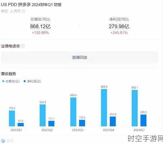 拼多多Q1加大农业投入，手游合作赛开启高质量新篇章