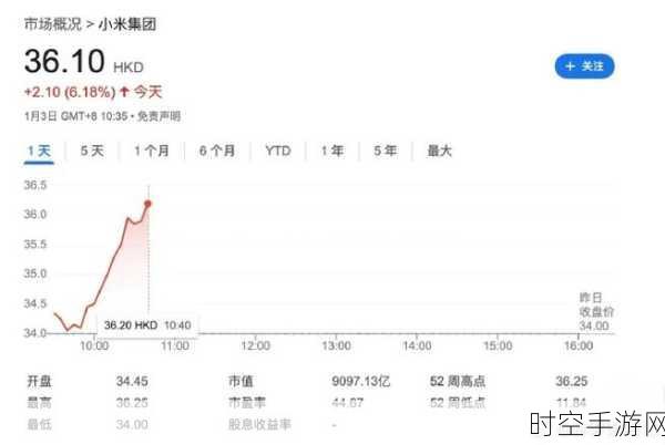 小米集团股价飙升，手游市场布局或迎新机遇？市值突破9000亿港元大关