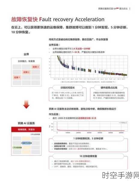 昇腾AI云服务大突破，全面适配100+行业主流大模型，手游领域迎新机遇