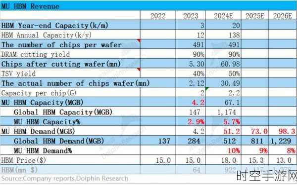 HBM市场潜力巨大，美光预测2030年规模或破千亿大关