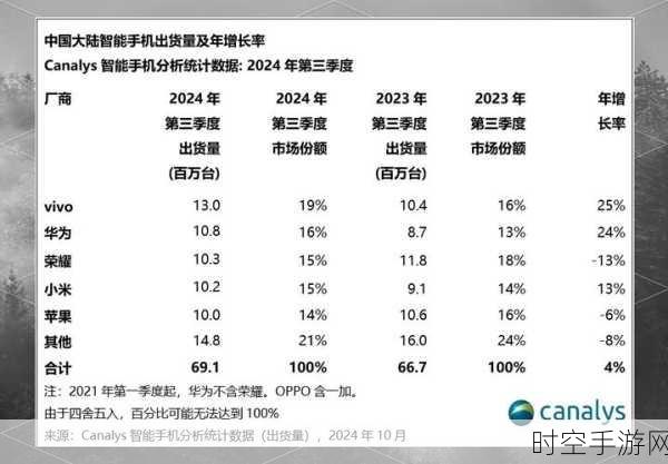 Q3全球智能手机出货量排行震撼发布，中国品牌独占鳌头，八强席位彰显实力