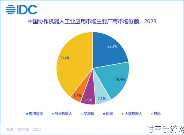 手游界新动向，IDC 2023年中国手游市场协作机器人技术份额揭秘