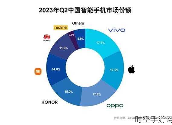 华为Q2可穿戴腕带设备大放异彩，销量激增40%，全球排名跃升至第二