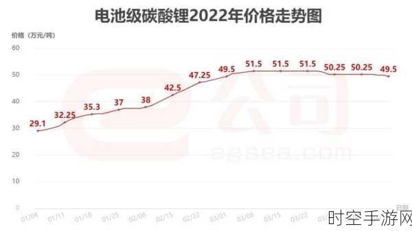 手游产业新动向，碳酸锂价格飙升，是否预示供应链危机？