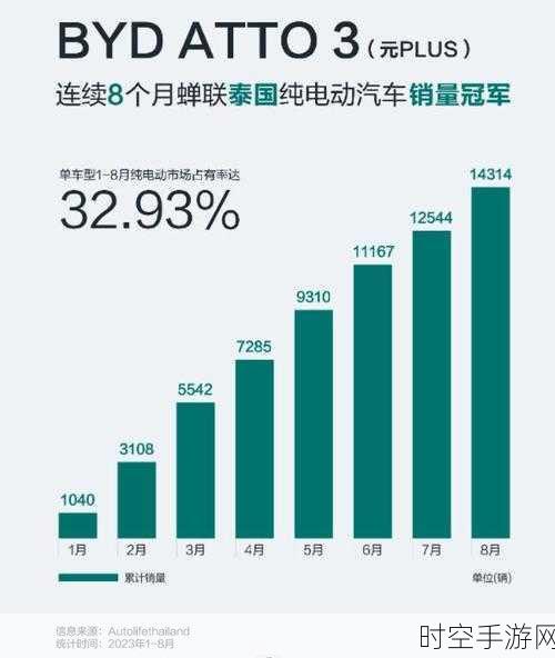 比亚迪销量狂飙，单月破 50 万剑指丰田霸主地位