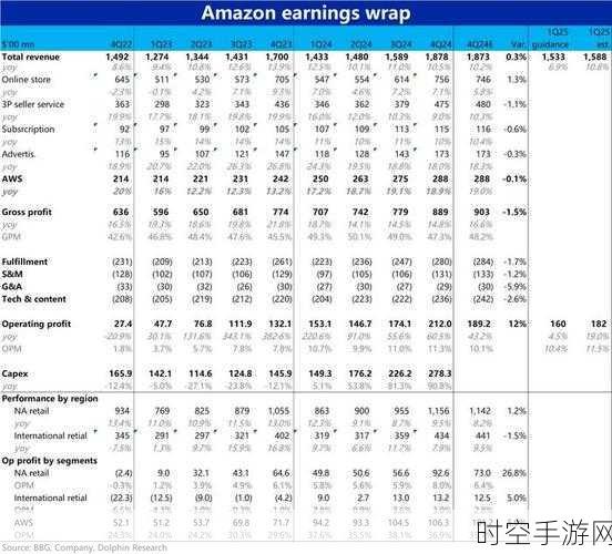亚马逊手游云布局新动向，云计算业务助力盈利增长，利润率面临挑战