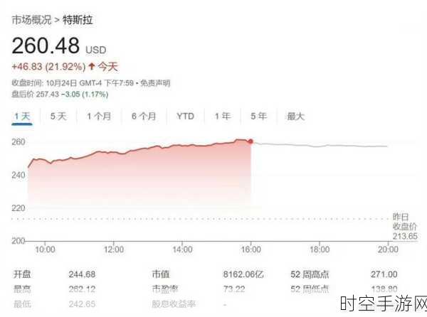 特斯拉股价盘前重挫5%！Q4交付量未达预期，手游联动计划受影响？