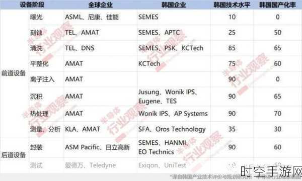 韩国半导体出口飙升，手游产业迎来硬件升级新机遇？