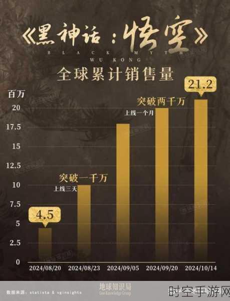 黑神话，悟空销量火爆！全平台狂销450万份，销售额突破15亿大关