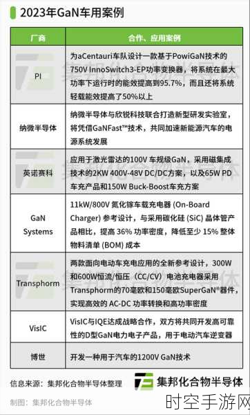 氮化镓（GaN）技术，崛起的市场新势力