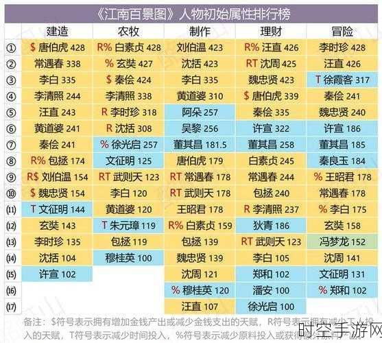 手游角色大揭秘，江南百景图天级人物实力排行与属性深度剖析