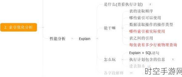 手游开发者必看，MySQL索引优化实战指南，助力游戏数据高效管理