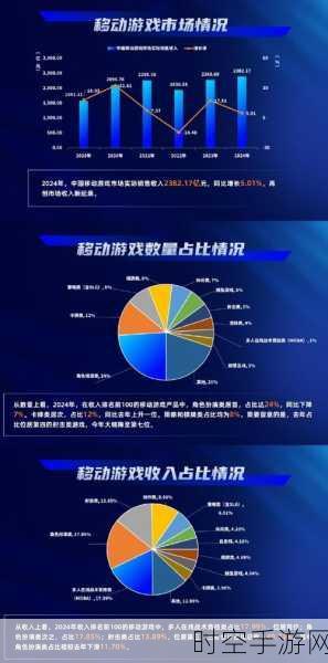 手游市场再创新高，某游戏单月净收入突破200亿大关，环比增长5%