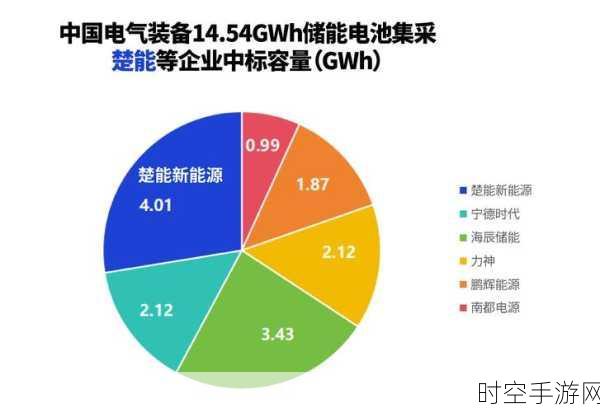 4GWh 楚能储能电池 成功中标中国电气装备集团采购大项目