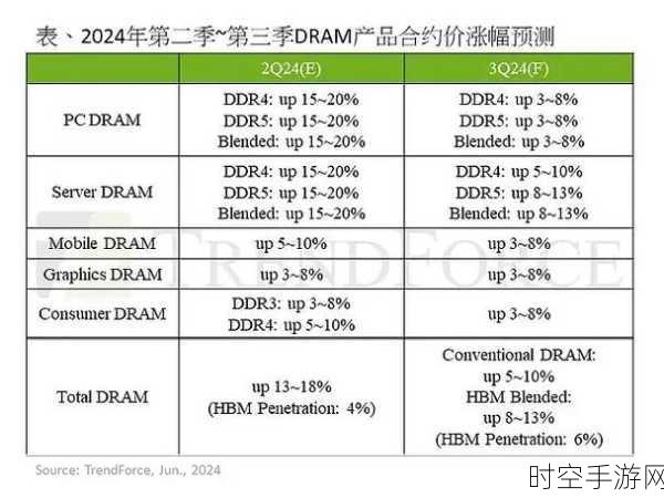 2025年第一季度DRAM价格走势预测，TrendForce称均价将下跌，手游市场或迎性能提升契机