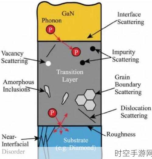 探秘 GaN 器件金刚石近结散热技术的关键环节