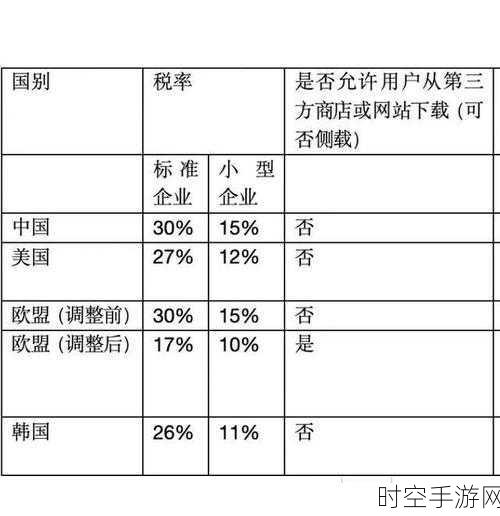 中国手游市场苹果税之痛，年损失400亿，税率全球居首