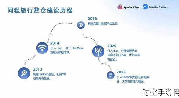 手游巨头王峰揭秘，Apache Paimon如何在业务版图中茁壮成长