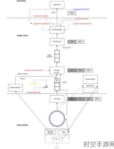 探秘 Linux 网卡收包的神秘流程