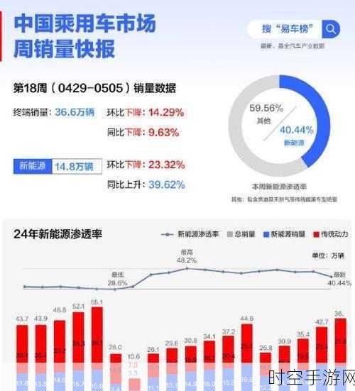 7 月中国新能源汽车渗透率惊人突破 50%！