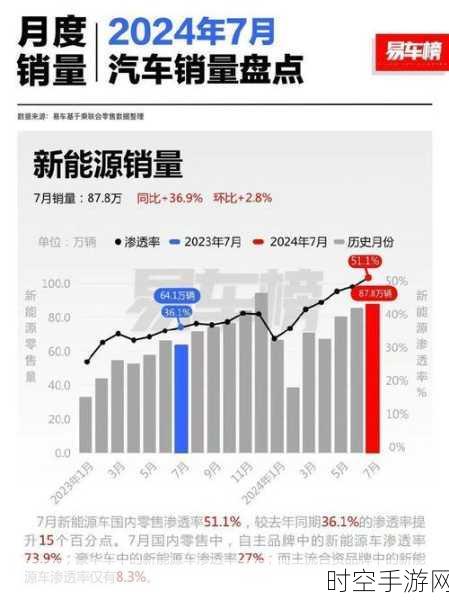 7 月中国新能源汽车渗透率惊人突破 50%！