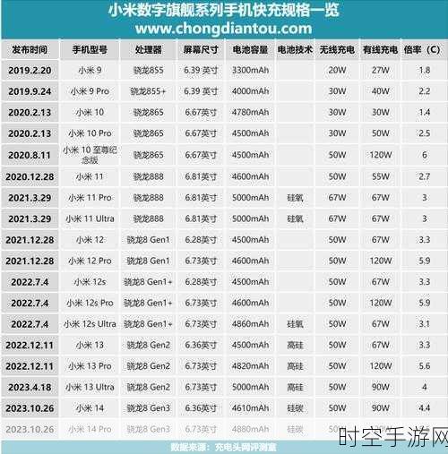 小米澎湃秒充技术大放送,全面开放,免费接入!